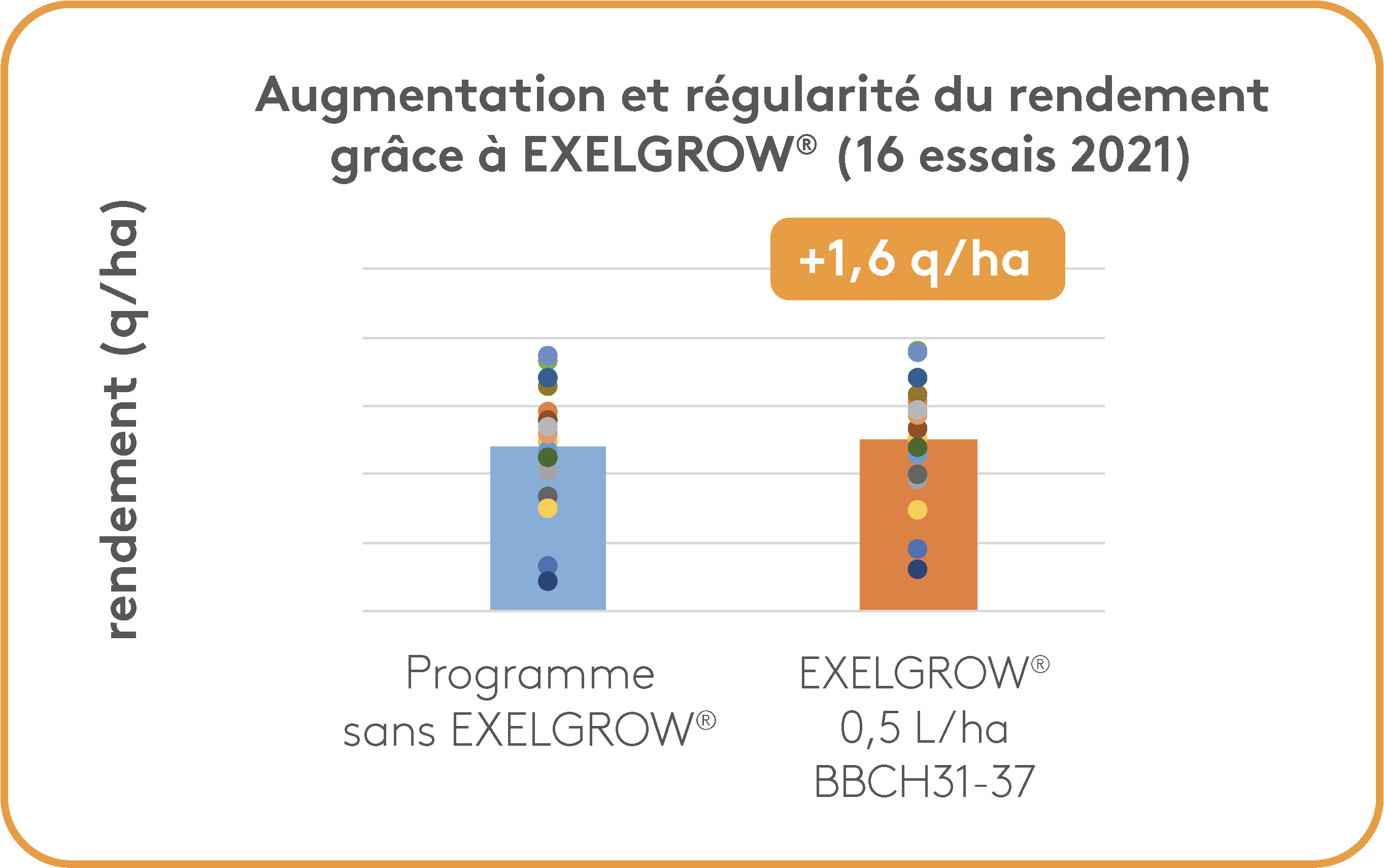 Augmentation regulatité rendement ExelGrow céréales 690x450-11