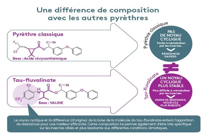 Comparaison_TauFlu_Pyrethres_Colzas_800