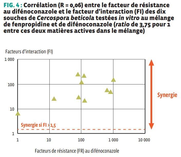 Correlation_factuer_resistance_difenoconazole_facteur_interaction_dix_souches_cercospora_beticola