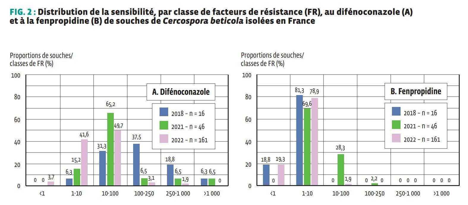 Distribution_sensibilite_difenoconazole_fenpropidine_Cercospora_beticola