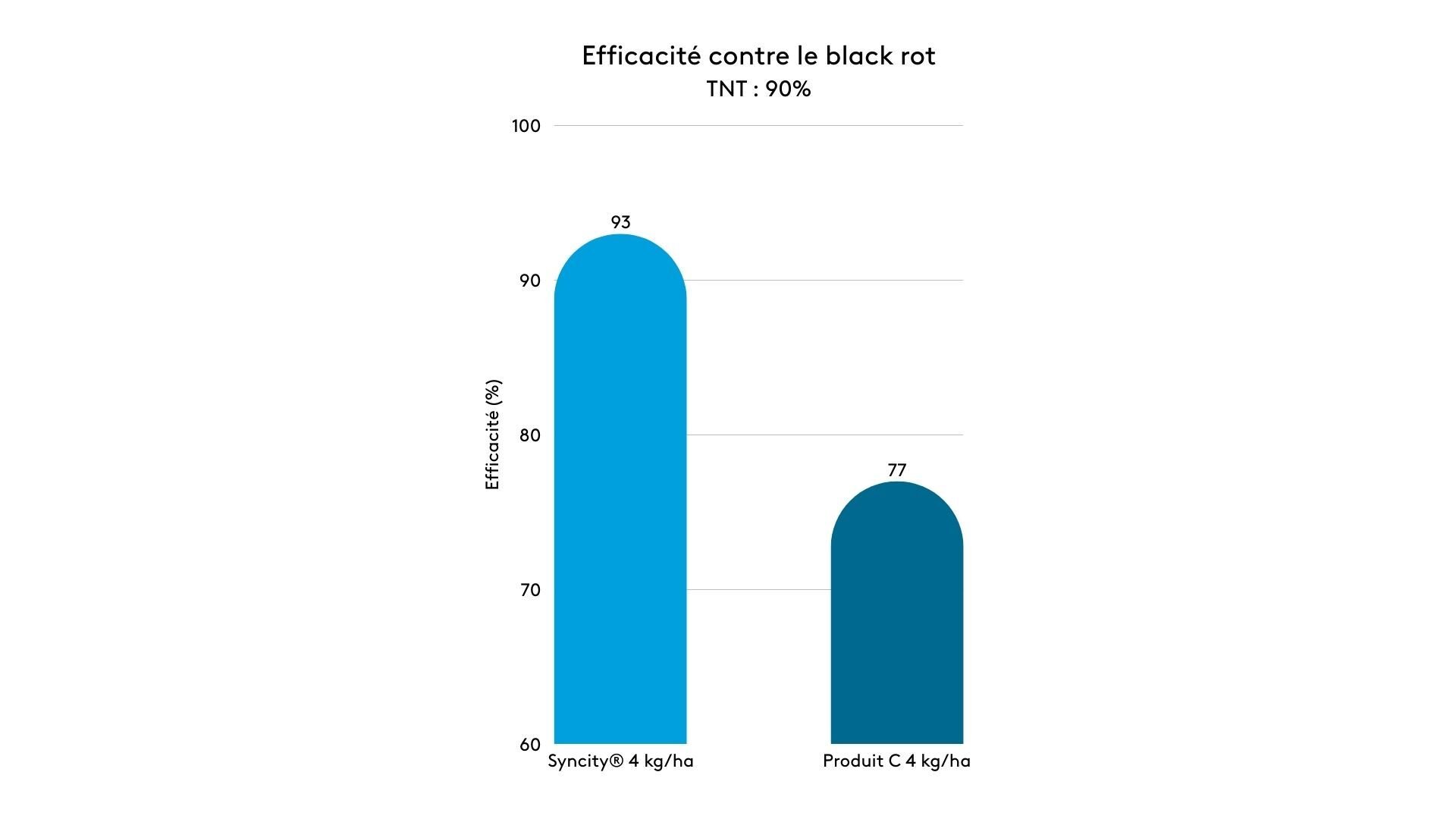 Efficacité contre le black rot