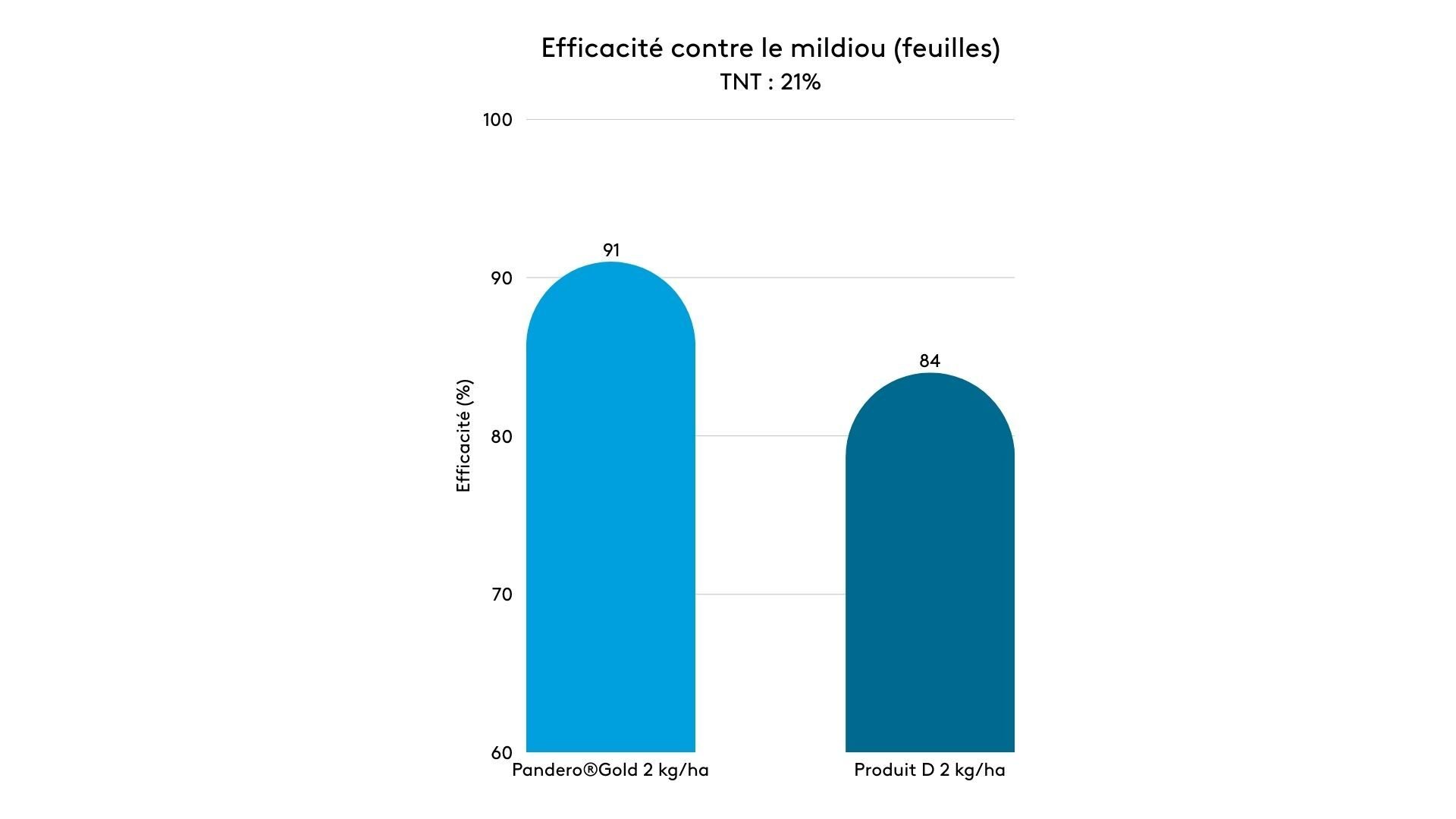 Efficacité contre le mildiou feuilles 2025
