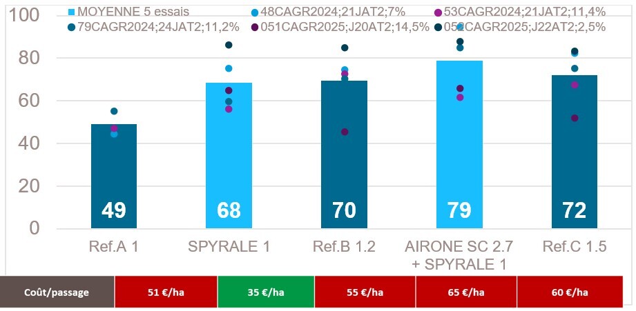 Graphe_Spyrale_Reference_Cercosporiose_2026