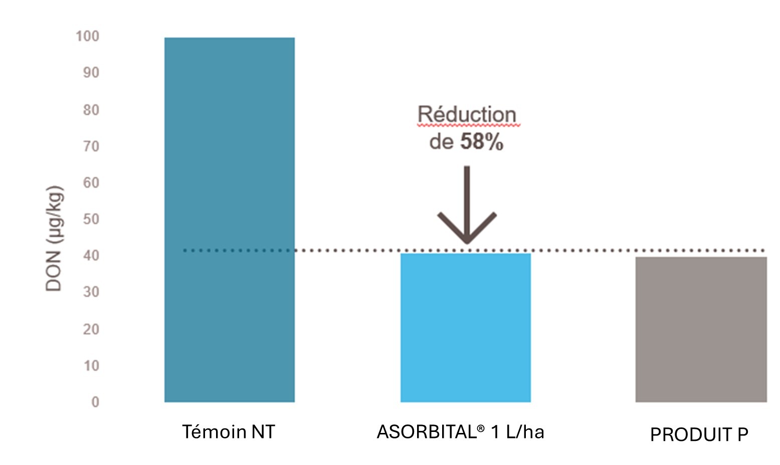 qualité asorbital céréales DON
