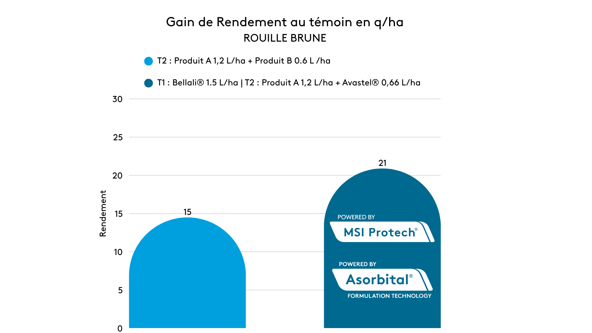 Importance des traitements relais T2 à dernière feuille étalée et robustesse des molécules50ko