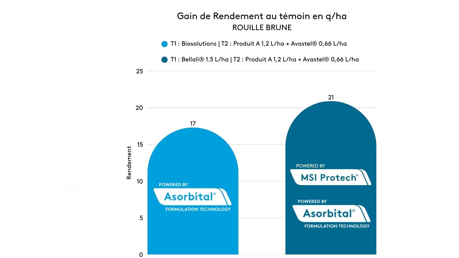 Importance du traitement précoce (T1), vers 2 nœuds, avec une base solide
