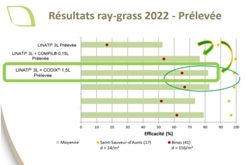 Ray-grass_Resultats_Arvalis_cereales_prelevee
