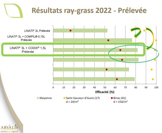 Resultat Ray Grass Prélevée - Codix Resum - Blog 082022
