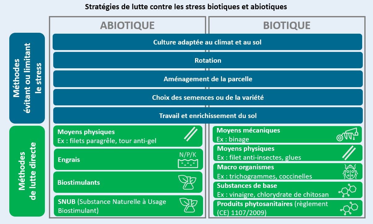 Strategie de lutte stress abiotiques et biotiques-1