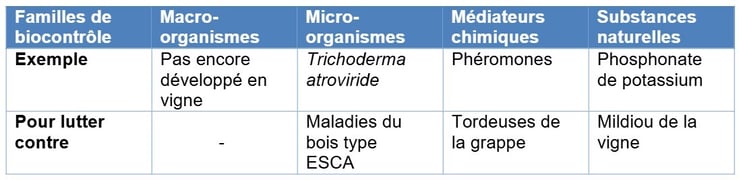 Tableau solutions de biocontrôle pour la vigne-2