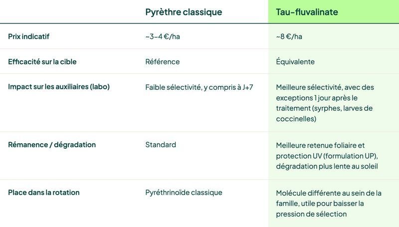 Tableau_comparatif_TauFluvalinate_pyrethres